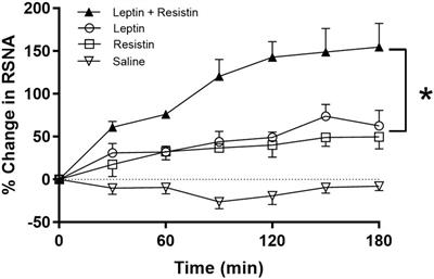 Cardiovascular and Metabolic Crosstalk in the Brain: Leptin and Resistin